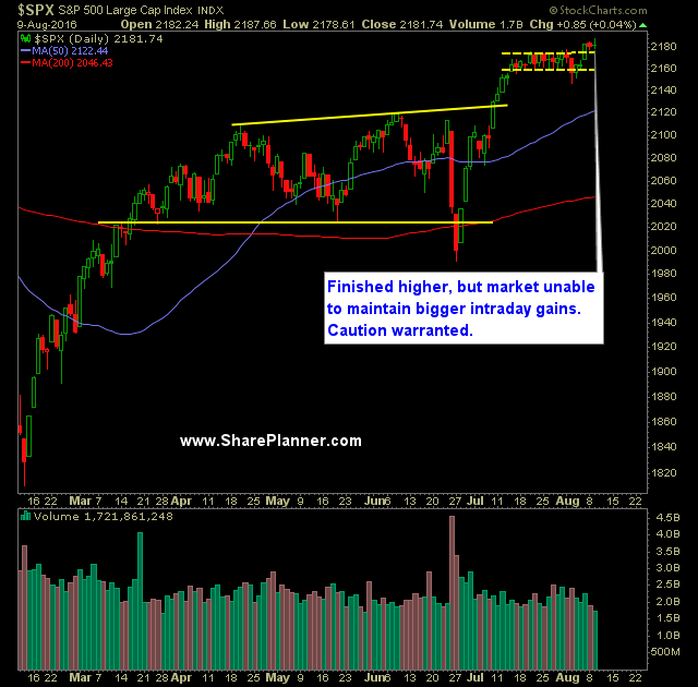 S&P 500 Daily Chart