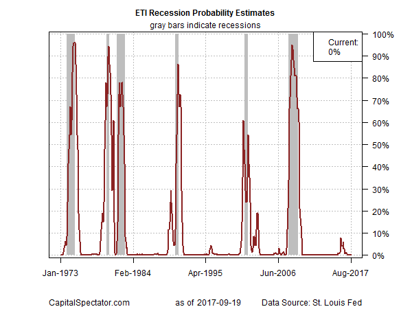 ETI Recession Probability Estimates