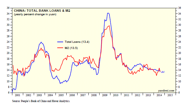 China: Total Bank Loans vs M2 - 2001-Present
