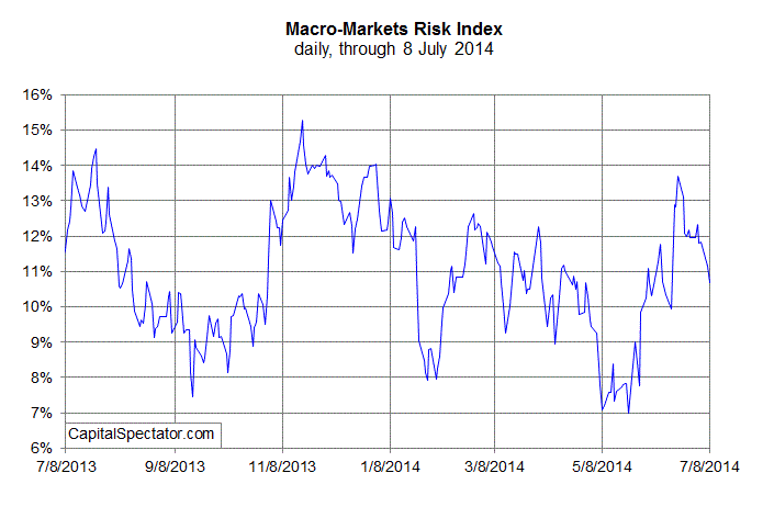 Macro Markets Riks Index Daily