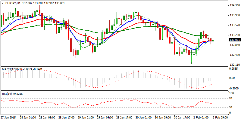 EUR/JPY Hourly Chart