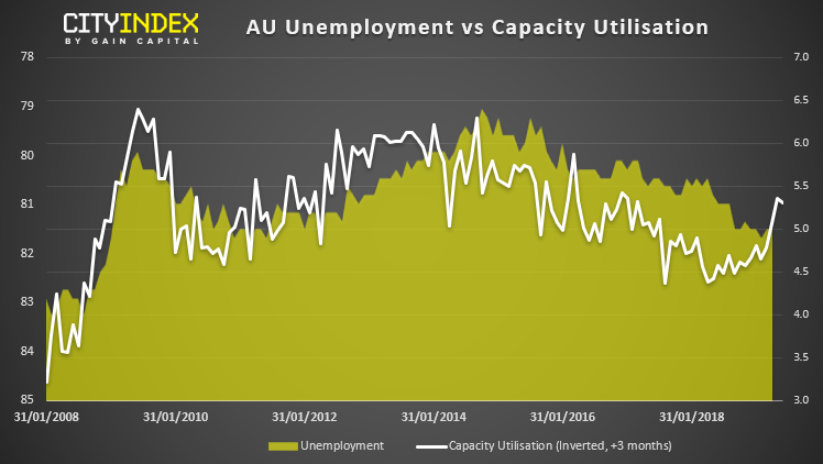 AUD Unemplyment Vs Capacity