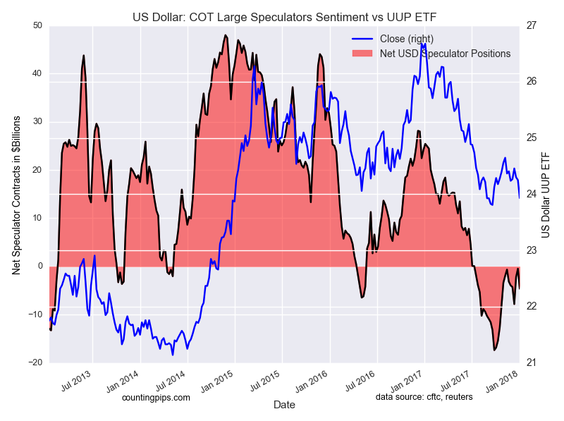 US Dollar COT Large Speculators Sentiment Vs UUP ETF