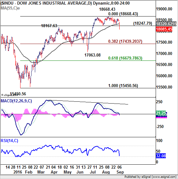 Dow Jones Industrial Average