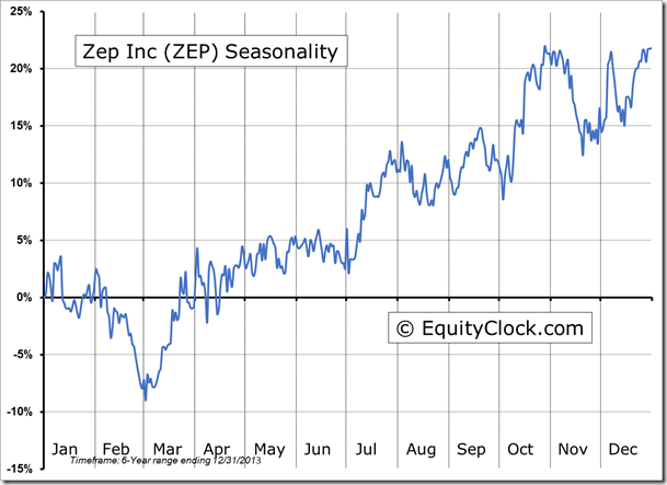 ZEP Seasonality Chart