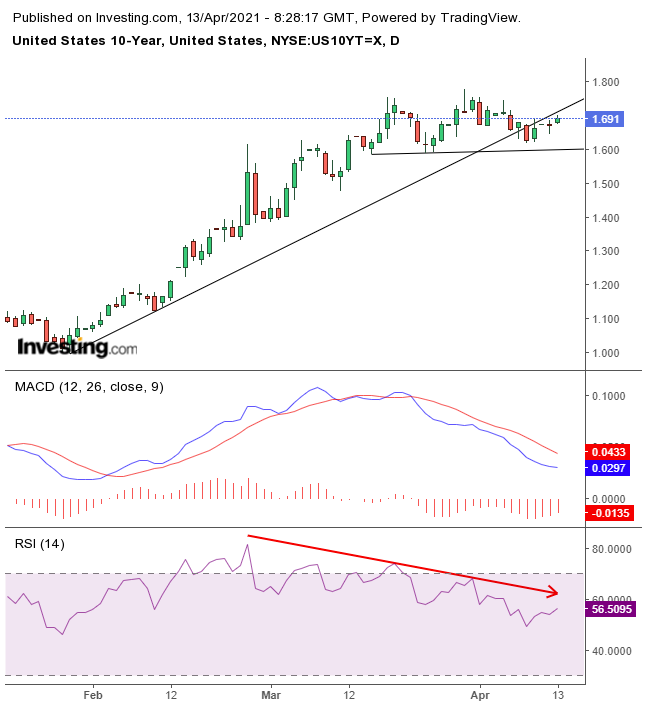 10-year Treasuries Daily