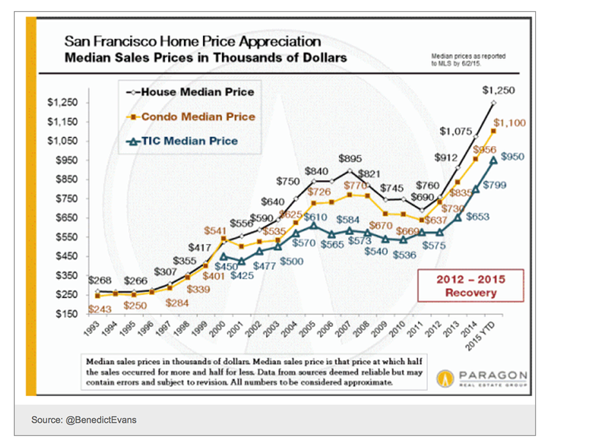 San Francisco Home Prices