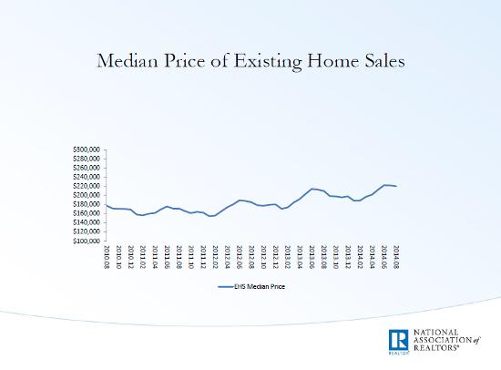 Median Price, Existing Homes 2010-Present
