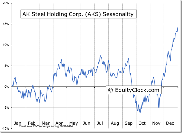 AKS Seasonality Chart