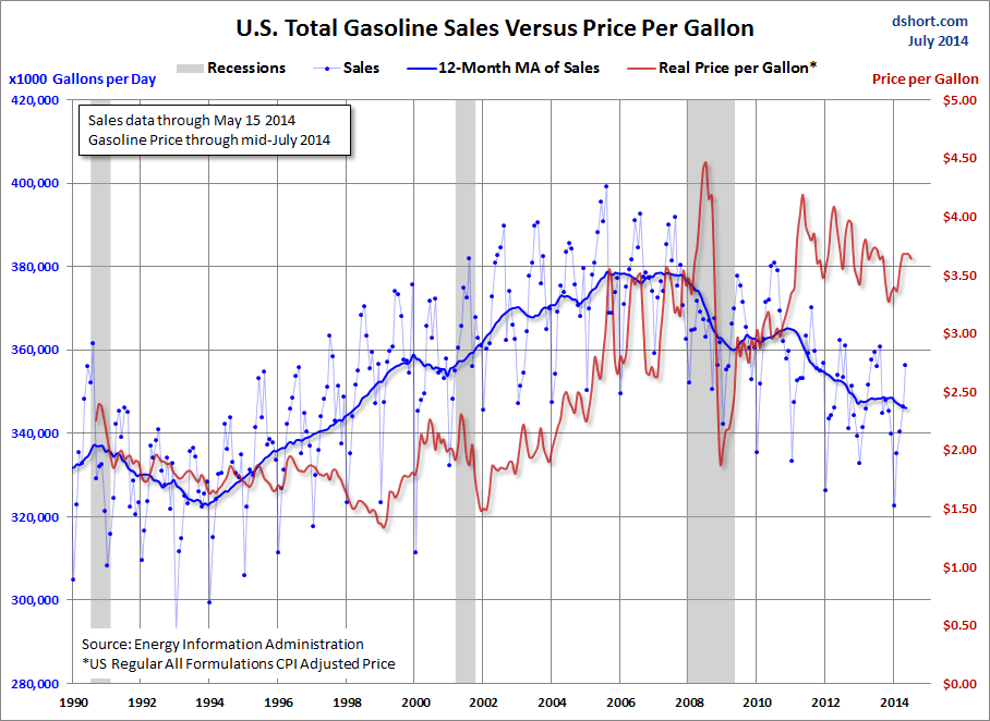 Gasoline volume sales vs price