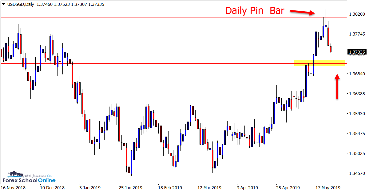 USDSGD Daily