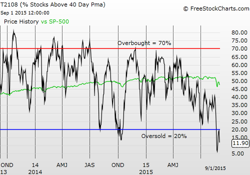 T2108 vs the S&P 500 (DAILY)