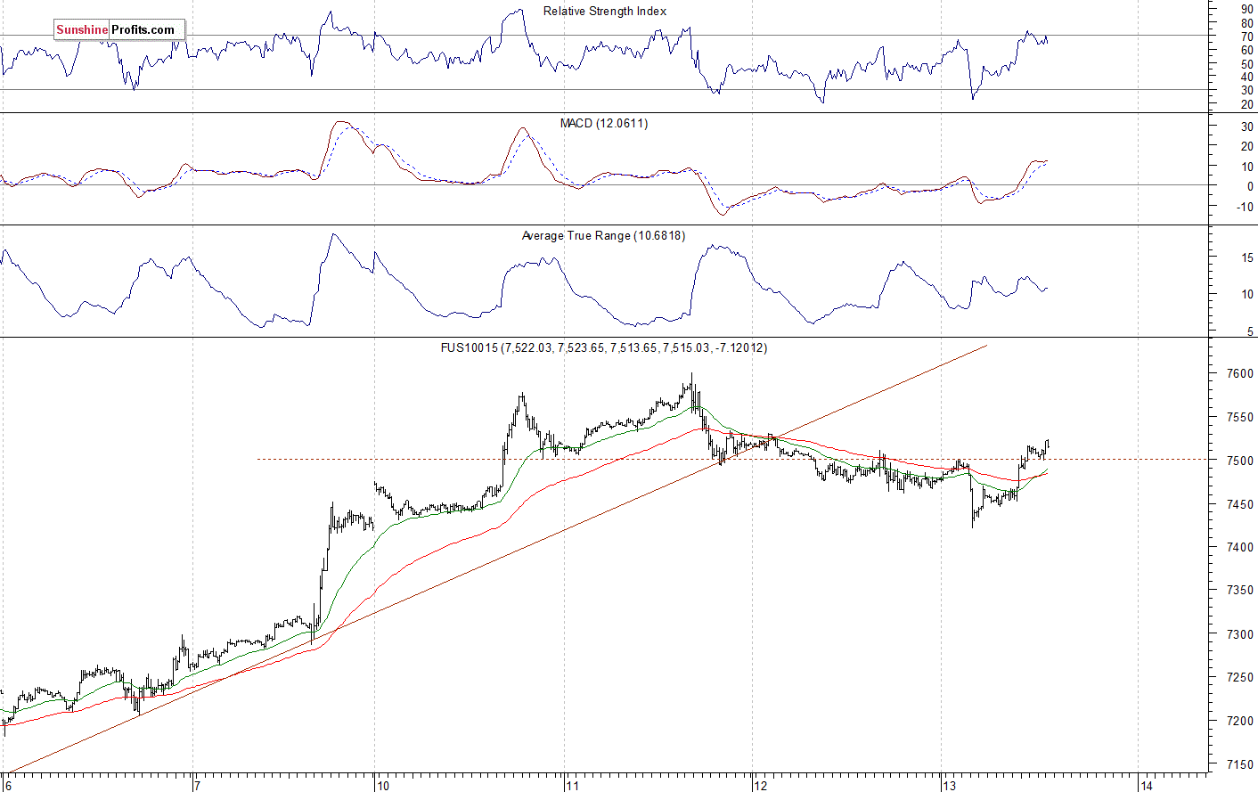 Nasdaq 100