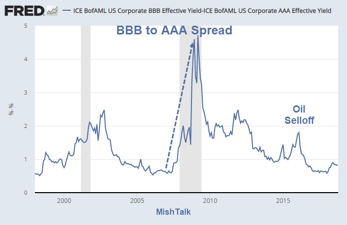 BBB to AAA Yield Spread