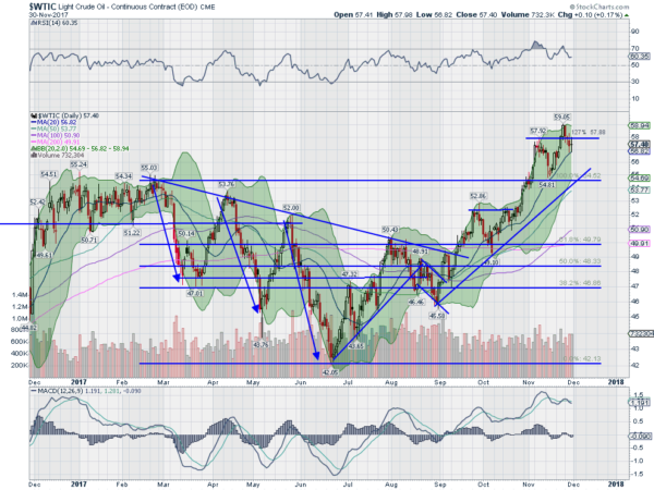 Crude Oil