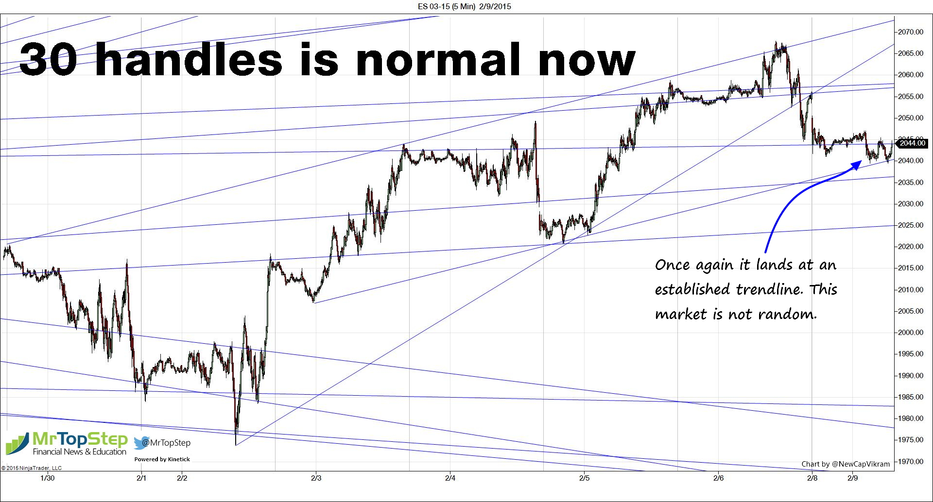 ES chart-lands again on established trendline.