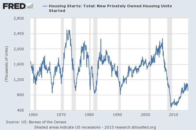 Housing Starts: 1958-2015