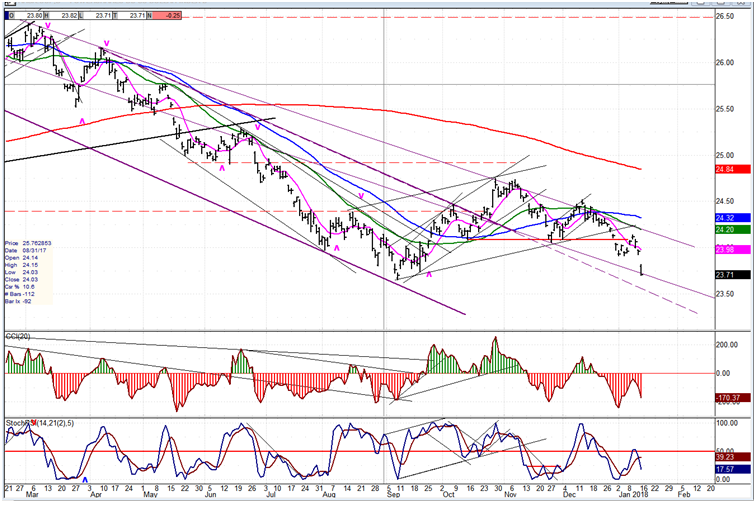 UUP Dollar ETF