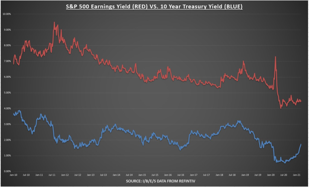 S&P 500 Earnings Yield Vs 10 Yr Treasury Yield Chart