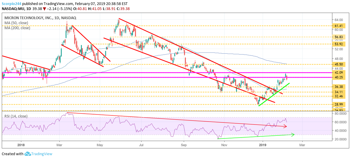 Micron Chart