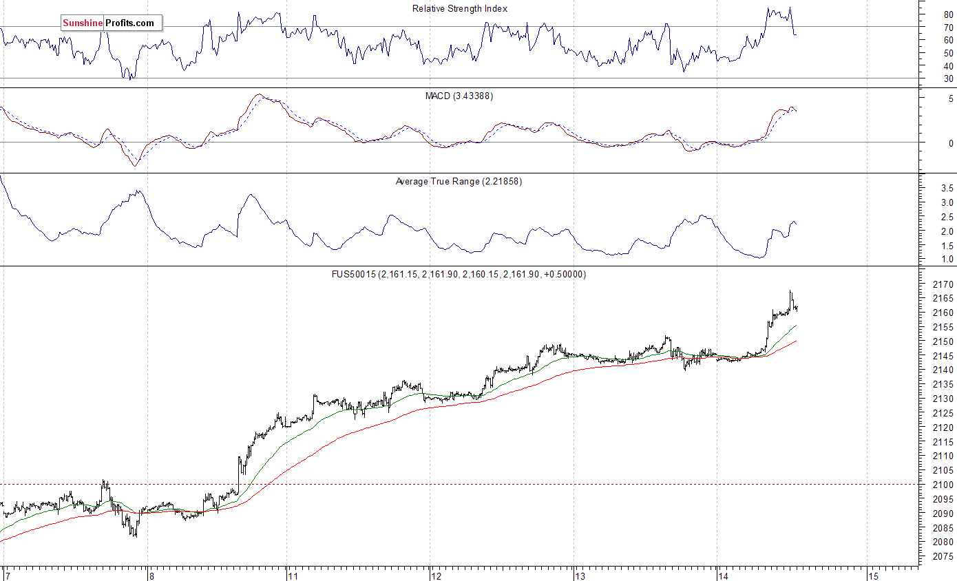 S&P 500 Average True Range 2.21858