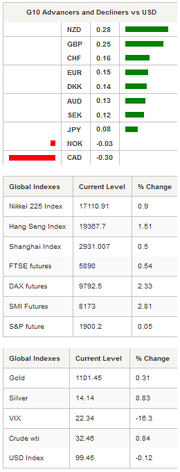 G10 Advancers - Global Indexes