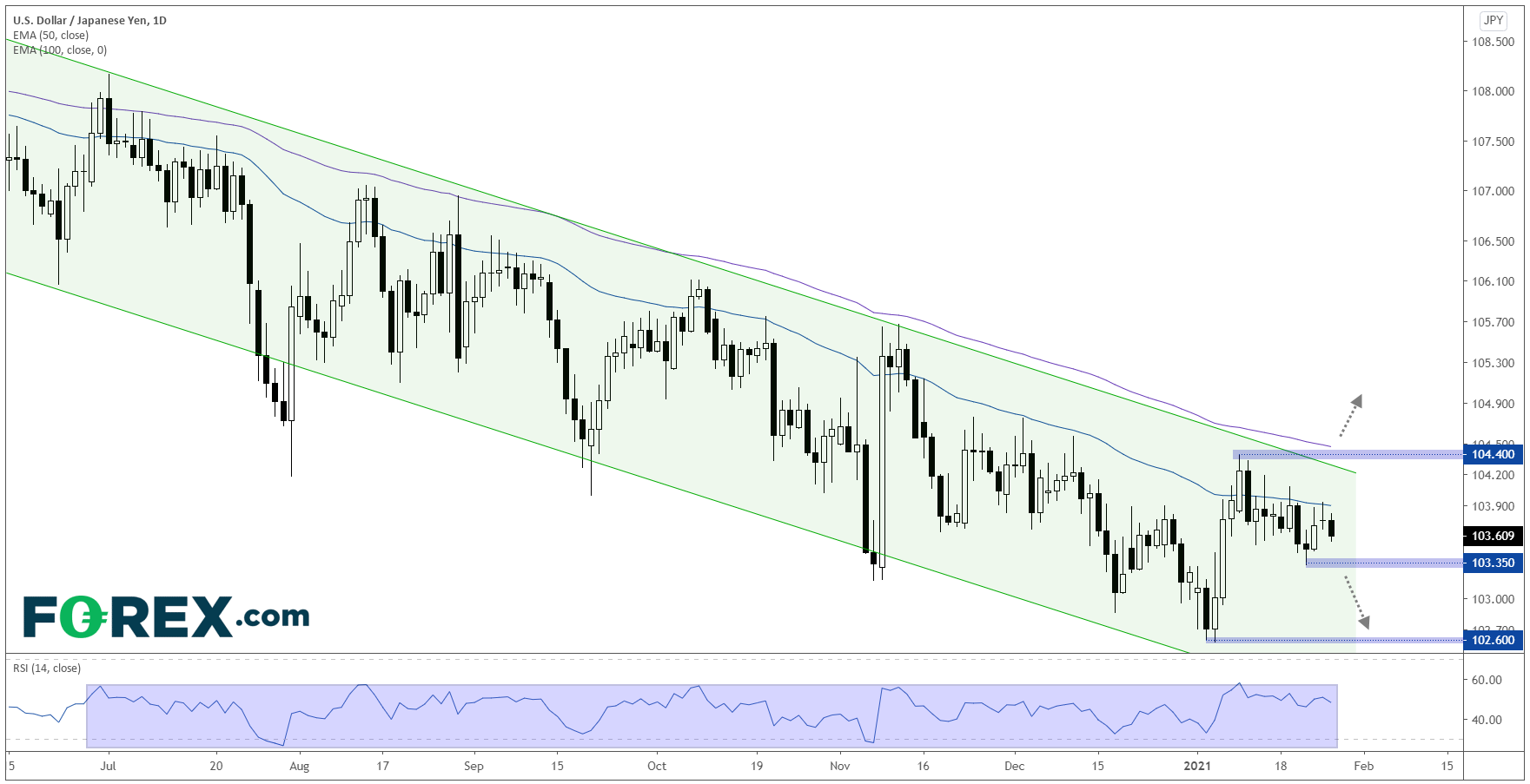 USD/JPY Daily Chart USD/JPY Daily Chart