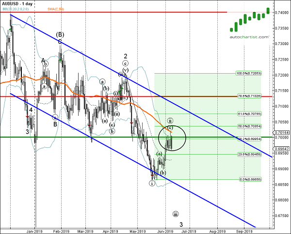 Aud Usd Chart Investing