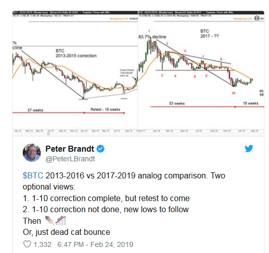 Peter Brandt Tweet