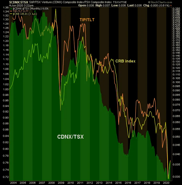 CDNX And TSX Monthly Chart