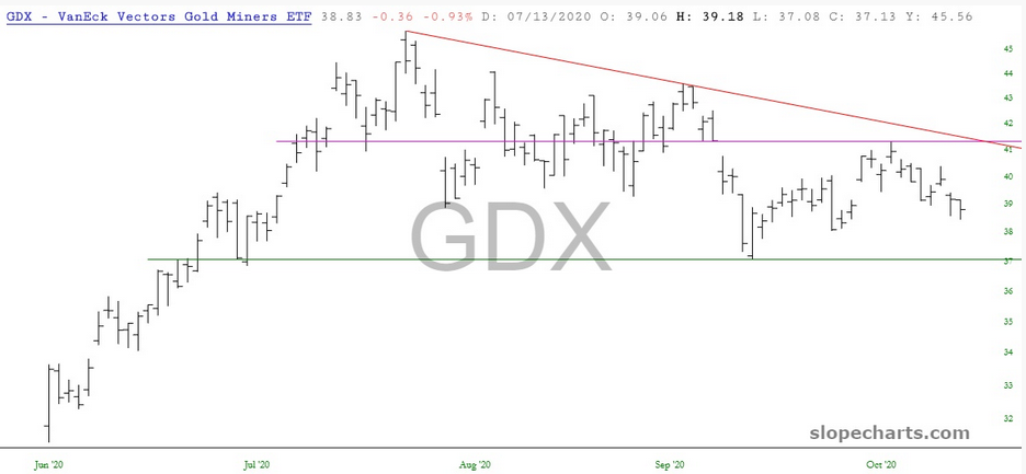 GDX Chart