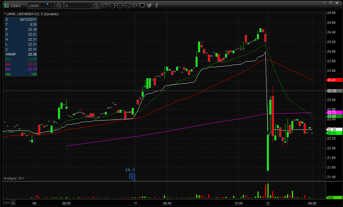 LMNR Technical Analysis