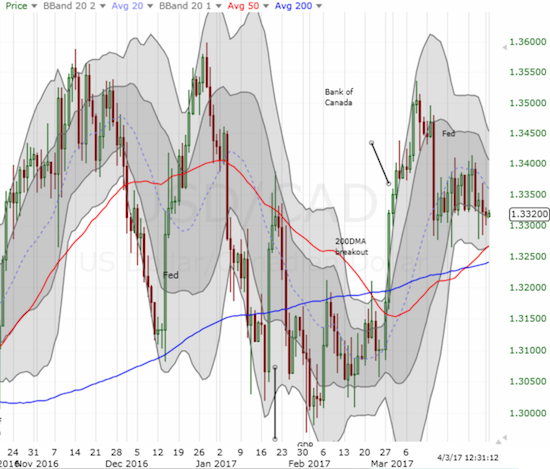 USD/CAD Chart