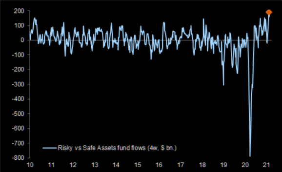 Risky Vs Safe Assets Fund Flow Chart Risky Vs Safe Assets Fund Flow Chart
