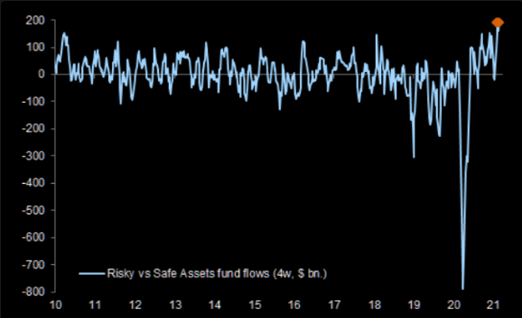 Risky Vs Safe Assets Fund Flow Chart