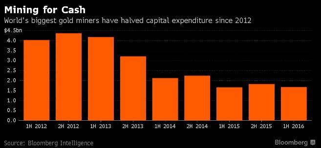 Captial Expenditures For Gold Miners 2012-2016