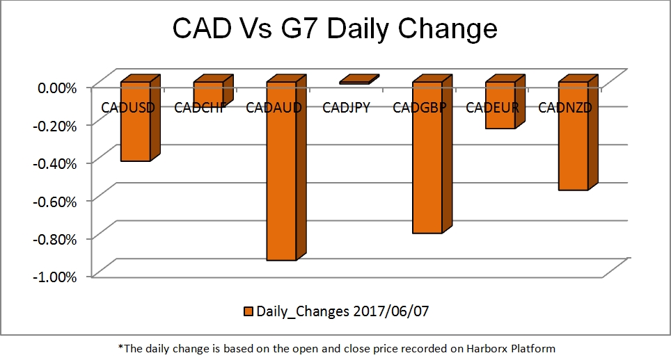 CAD vs G7 Chart
