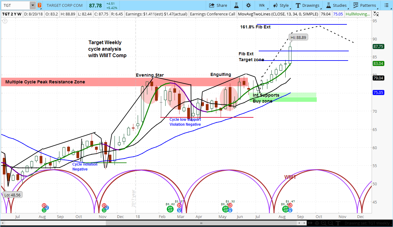 Weekly Target