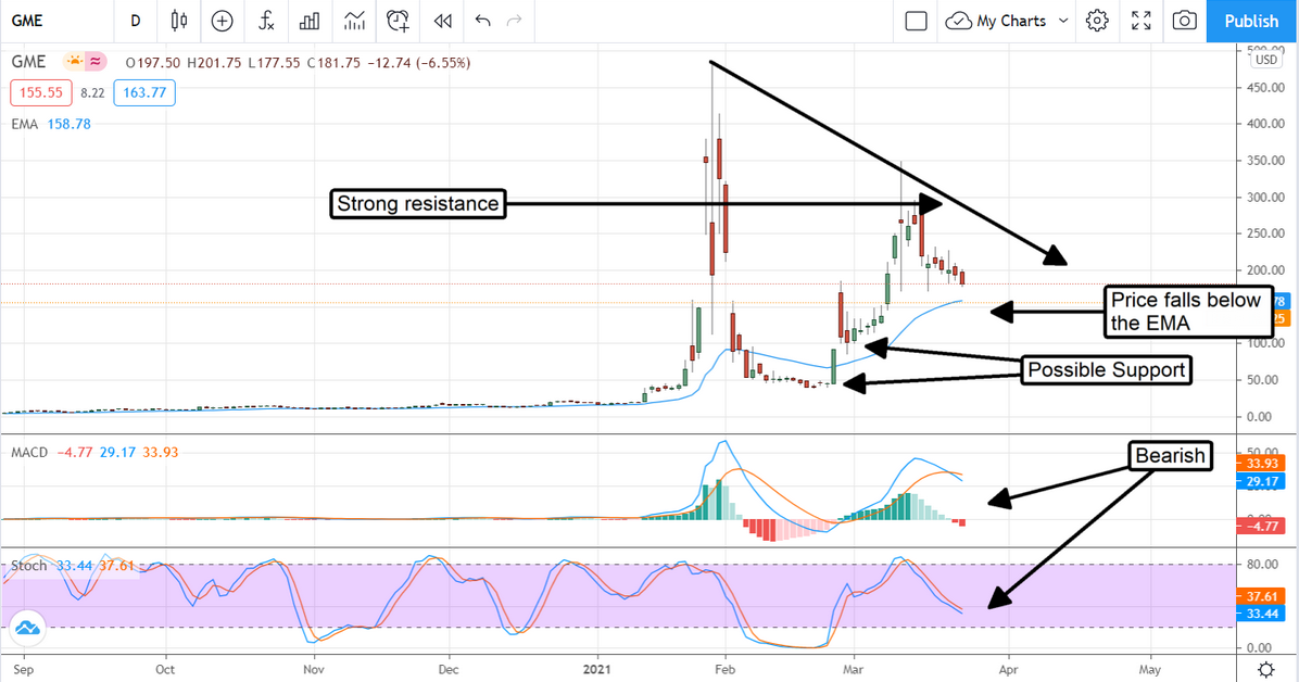 Gamestop Stock Chart