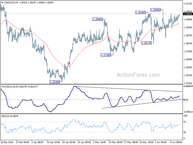 USD/CAD 4 Hour Chart