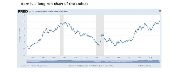 Trade Weighted USD Index