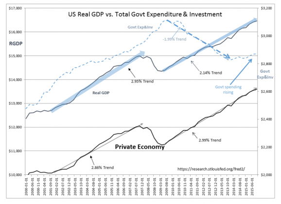 GDP And Government Spending