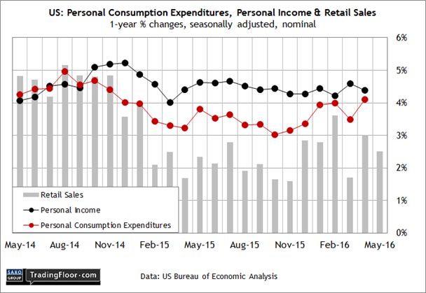 US Personal Consumption, Income, Retail Sales