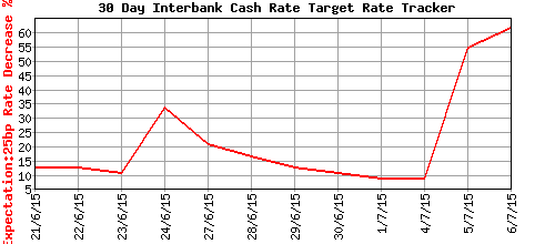 30 Day Interbank Cash Rate Target Rate Tracker
