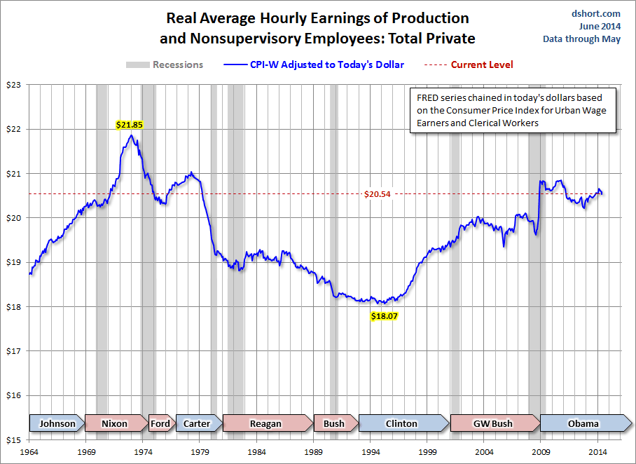 Real Average Hourly Earnings Overview: Production/Non-Supervisory 