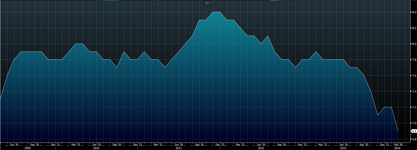 UK Employment 2009-2014