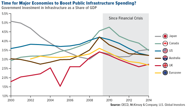 Time Major Economies to Boost Public Infrastructure Spending