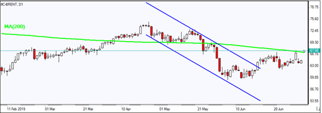 Brent D1 Chart