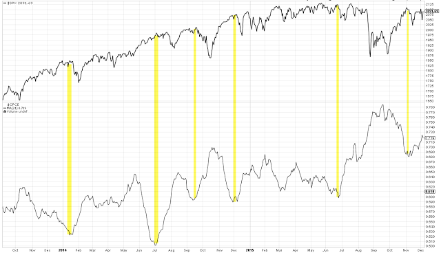 SPX Chart