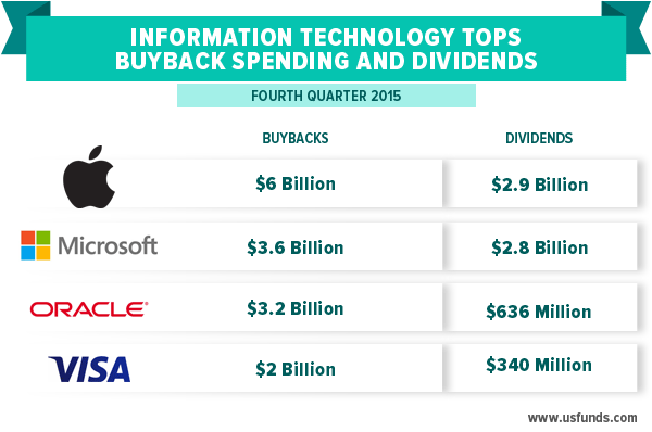 Information Technology Tops Buyback Spending and Dividends